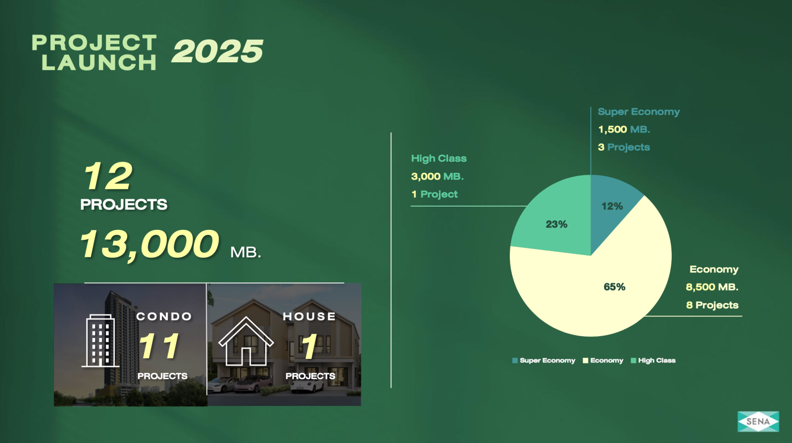 เสนา ผู้นำด้านการอยู่อาศัยอย่างยั่งยืน เปิดแผนธุรกิจปี 2568 ลุยเจ้าตลาด Affordable 1-3 ล้านบาท เปิด 12 โครงการใหม่ มูลค่า 13,000 ล้าน เสริมแกร่งเติบโตอย่างต่อเนื่อง มั่นใจ Sustainable Living เป็นเรื่องที่ต้องทำจริงและจริงจัง