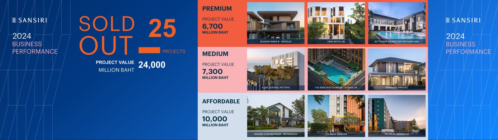 แสนสิริ เบอร์หนึ่งอสังหาฯ ปลุกเซ็นติเมนต์ตลาด ประกาศแผนปี 68 “Dynamic Growth” เติบโตแข็งแกร่ง เป้ายอดขาย 53,000 ลบ. ยอดโอน 46,000 ลบ. 