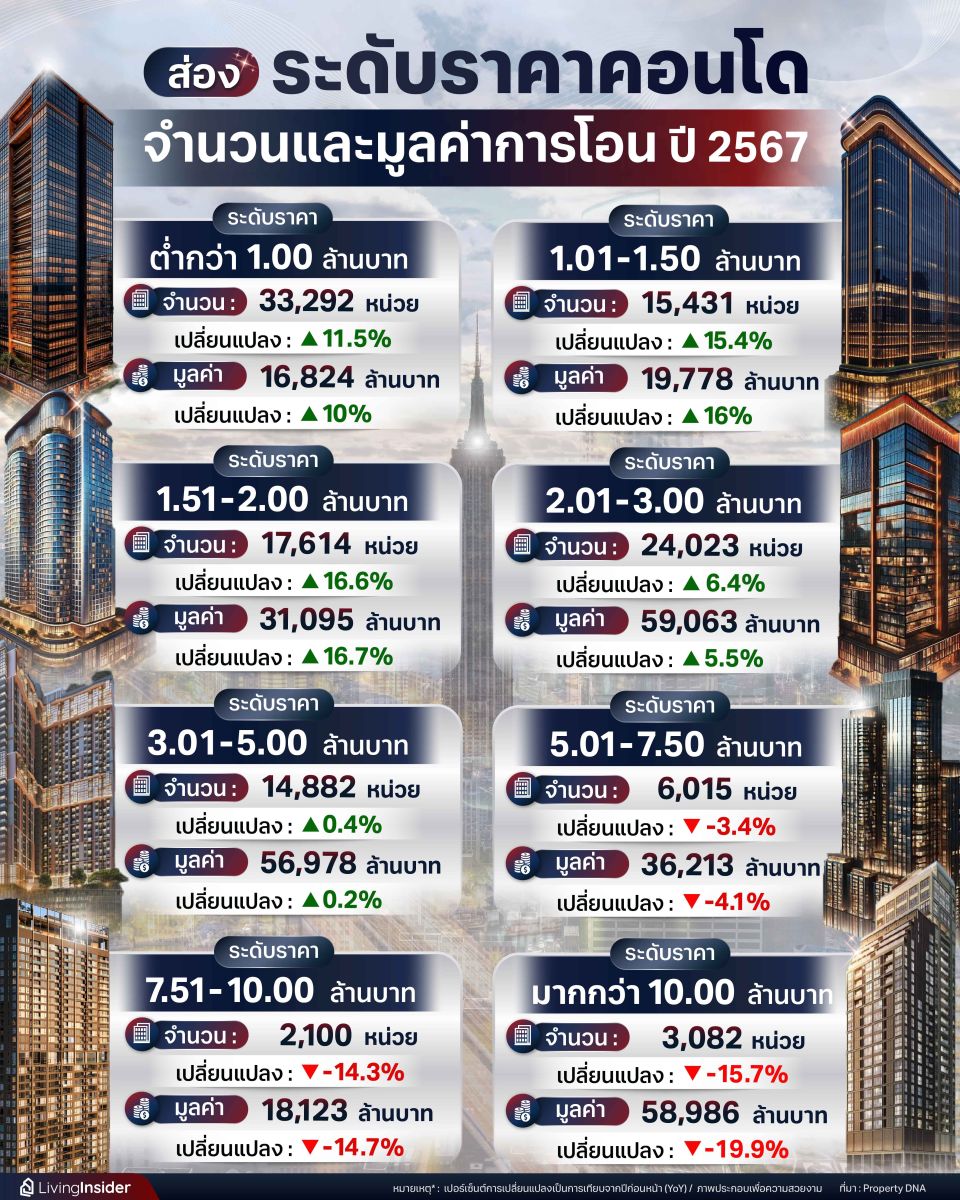 ส่องระดับราคาคอนโด มีจำนวนและมูลค่าการโอนเท่าไหร่? ในปี 2567