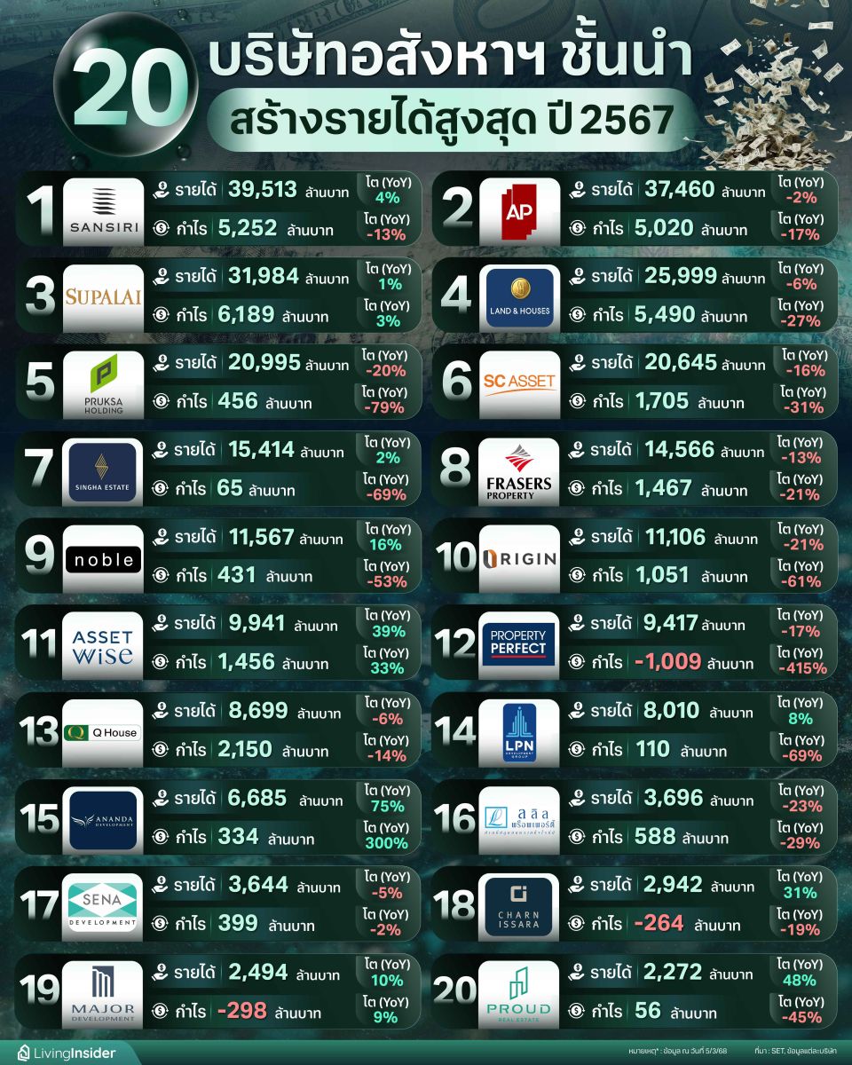 20 บริษัทอสังหาริมทรัพย์ชั้นนำ สร้างรายได้สูงสุด ปี 2567