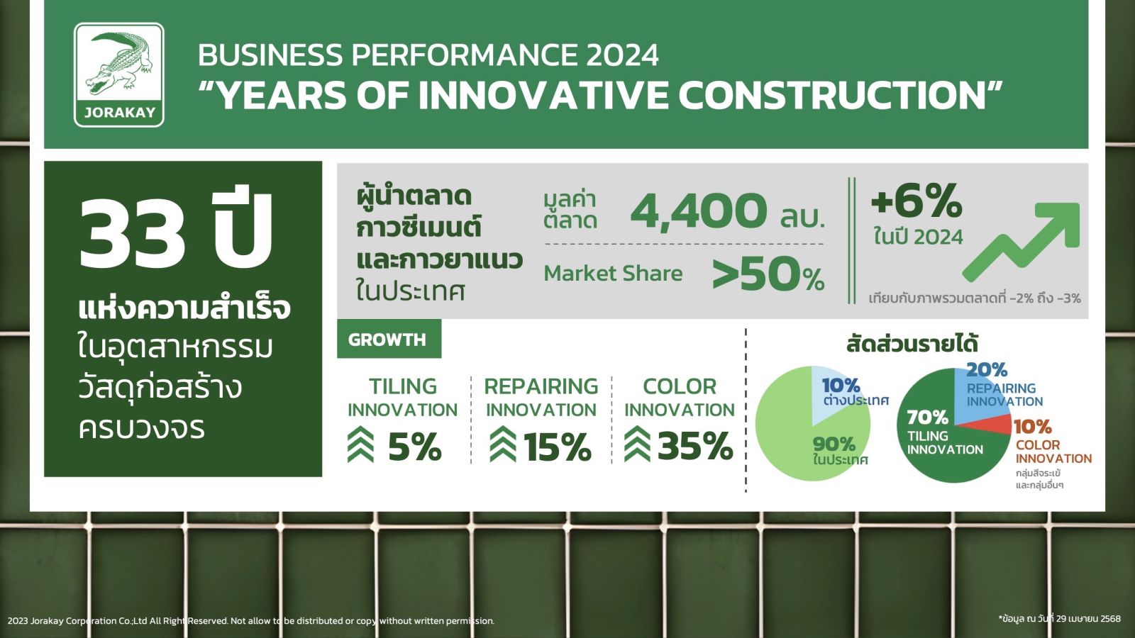  จระเข้ คอร์ปอเรชั่น ลุยต่อสู่ Net Zero! กางวิสัยทัศน์ปี 68 ดันวงการก่อสร้างสีเขียว เต็มรูปแบบ ชี้ชัดความยั่งยืนไม่ใช่เทรนด์ เผยผู้บริโภคเลือก คุณภาพ ควบคู่ ดูแลโลก