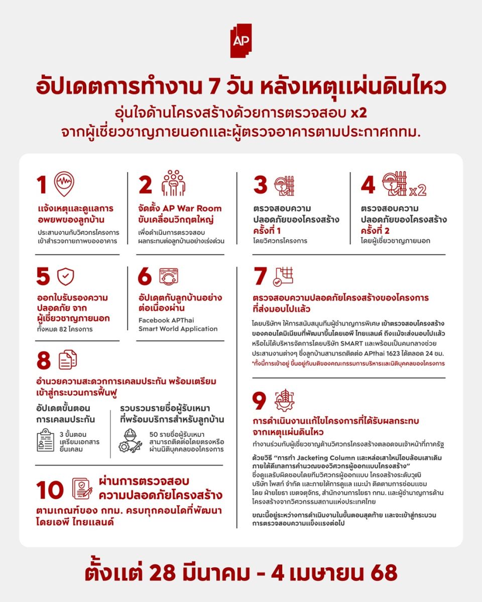 เอพี ไทยแลนด์ อัปเดตการทำงาน 7 วันหลังแผ่นดินไหว อุ่นใจด้านโครงสร้างด้วยการตรวจสอบx2 จากผู้เชี่ยวชาญภายนอกและผู้ตรวจอาคารตามประกาศกทม.