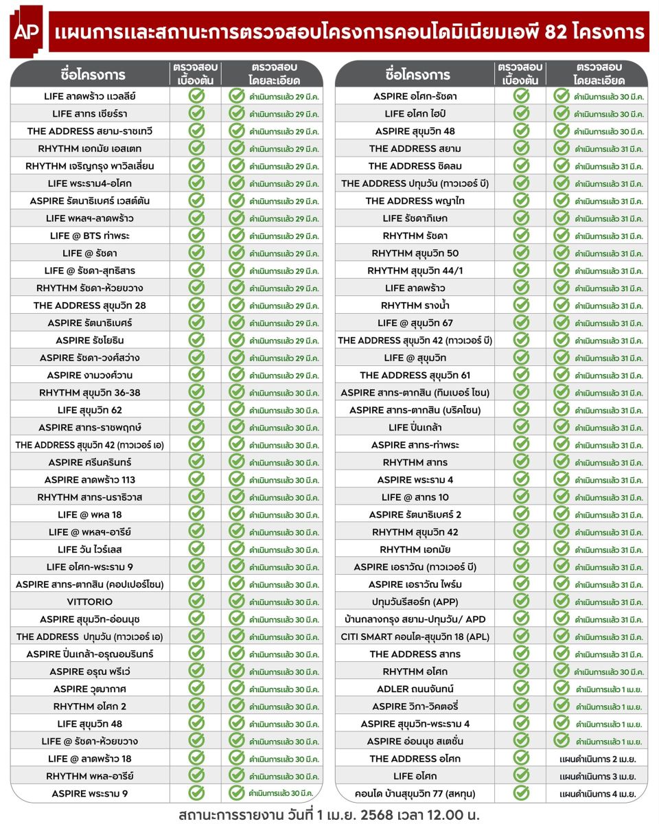 เอพี ไทยแลนด์ ตรวจสอบโครงสร้าง 82 โครงการ โดยทีมวิศวกรผู้ชำนาญการจากภายนอก พร้อมเตรียมเข้าสู่กระบวนการฟื้นฟูงานสถาปัตย์ส่วนกลาง