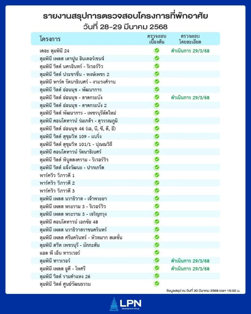 LPN นำทีมวิศวกรตรวจสอบทุกโครงการทั้งในกรุงเทพและปริมณฑลหลังแผ่นดินไหว พร้อมเผยรายงานสรุปผล ณ วันที่ 28-29 มีนาคม 2568