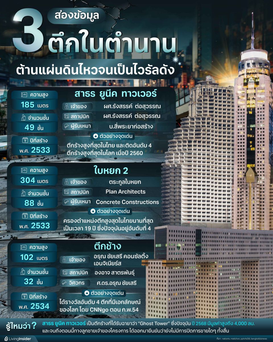ส่องข้อมูล 3 ตึกในตำนาน ต้านแผ่นดินไหวจนเป็นไวรัลดัง