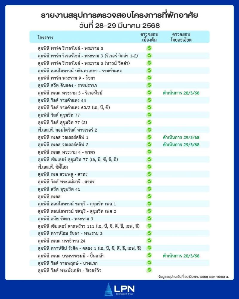 LPN นำทีมวิศวกรตรวจสอบทุกโครงการทั้งในกรุงเทพและปริมณฑลหลังแผ่นดินไหว พร้อมเผยรายงานสรุปผล ณ วันที่ 28-29 มีนาคม 2568