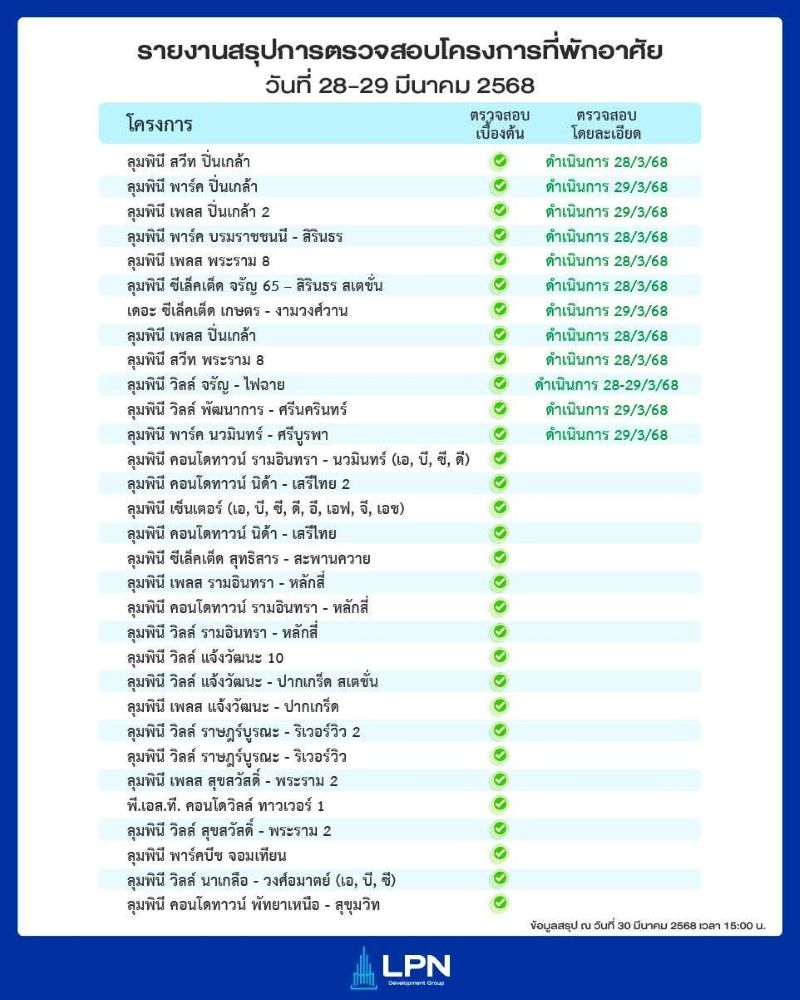 LPN นำทีมวิศวกรตรวจสอบทุกโครงการทั้งในกรุงเทพและปริมณฑลหลังแผ่นดินไหว พร้อมเผยรายงานสรุปผล ณ วันที่ 28-29 มีนาคม 2568