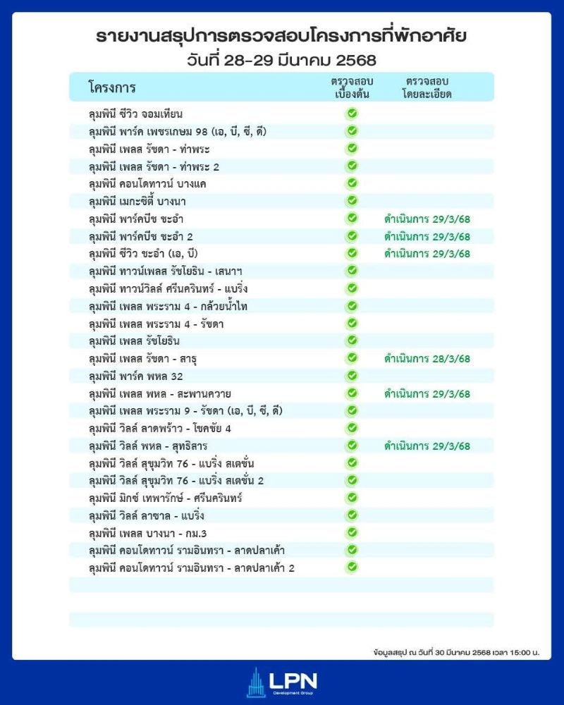 LPN นำทีมวิศวกรตรวจสอบทุกโครงการทั้งในกรุงเทพและปริมณฑลหลังแผ่นดินไหว พร้อมเผยรายงานสรุปผล ณ วันที่ 28-29 มีนาคม 2568