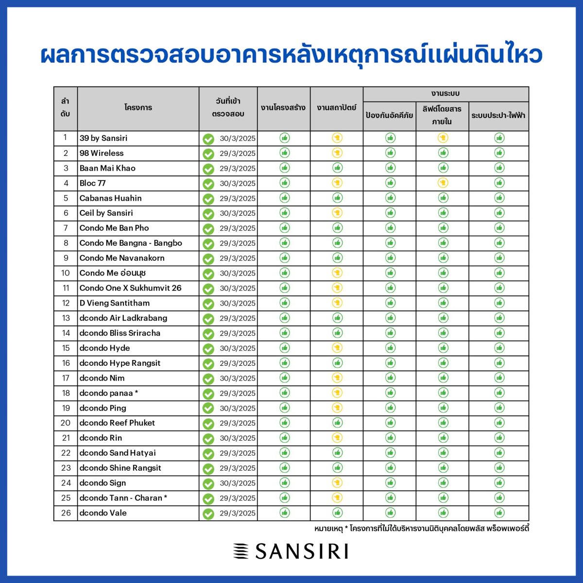 แสนสิริ สรุปรายชื่อโครงการคอนโดมิเนียมที่เข้าไปตรวจสอบหลังแผ่นดินไหว ณ วันที่ 31 มี.ค. 68