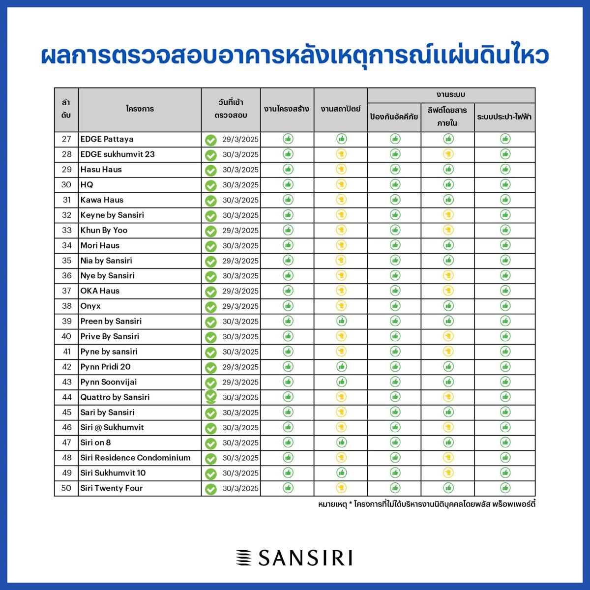 แสนสิริ สรุปรายชื่อโครงการคอนโดมิเนียมที่เข้าไปตรวจสอบหลังแผ่นดินไหว ณ วันที่ 31 มี.ค. 68