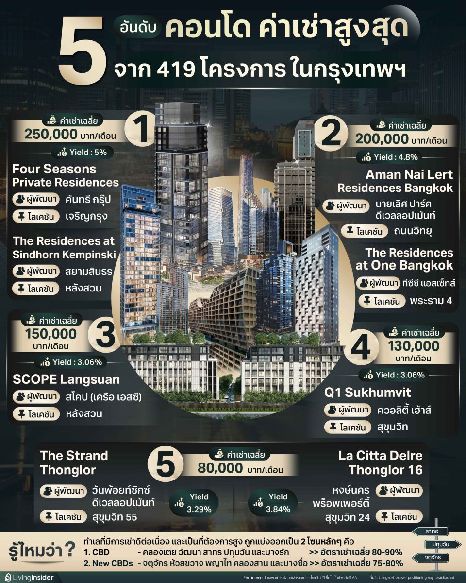 5 อันดับ คอนโดค่าเช่าสูงสุด จาก 419 โครงการในกรุงเทพฯ