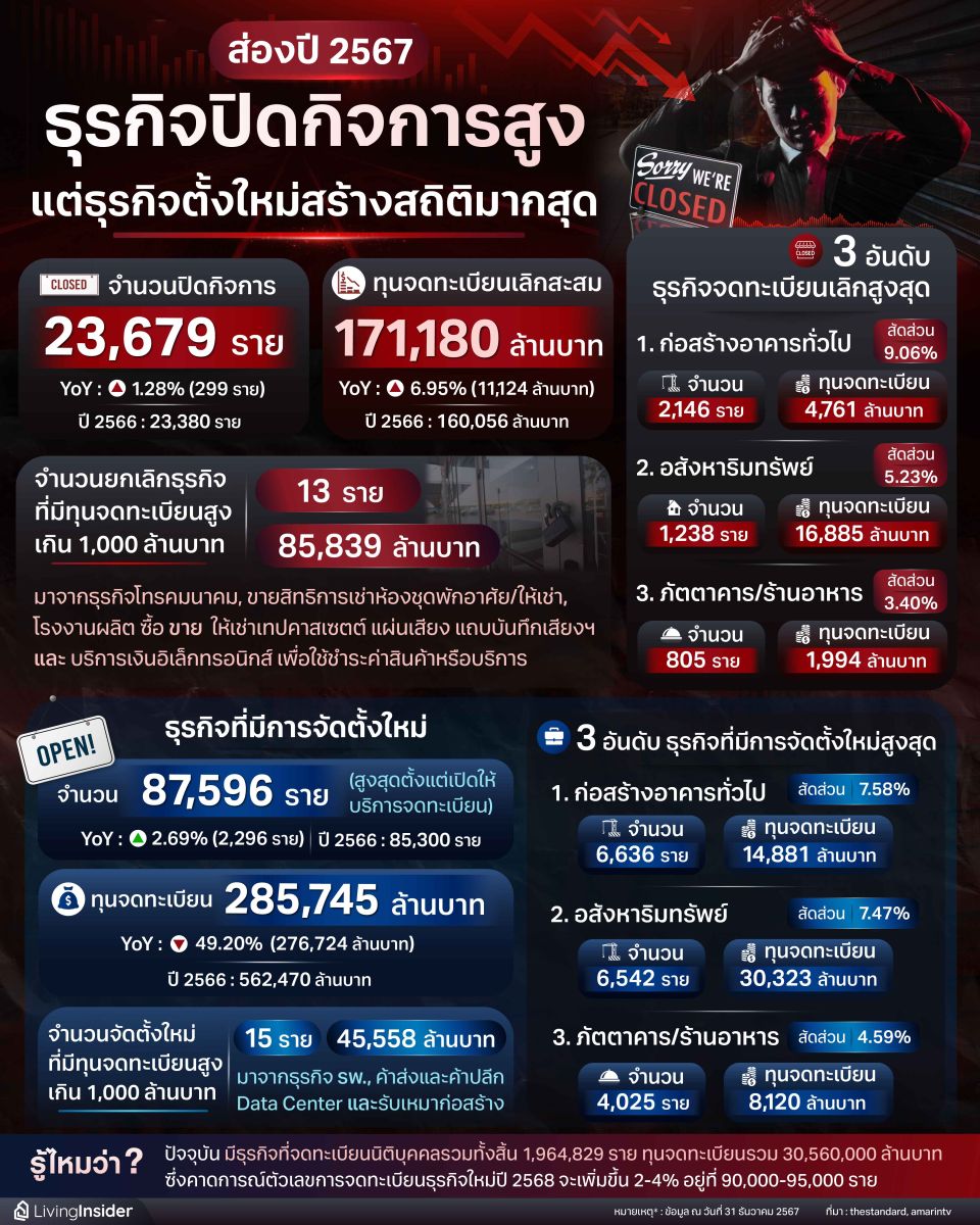 ส่องปี 2567 ธุรกิจปิดการสูง แต่ธุรกิจตั้งใหม่สร้างสถิติมากสุด