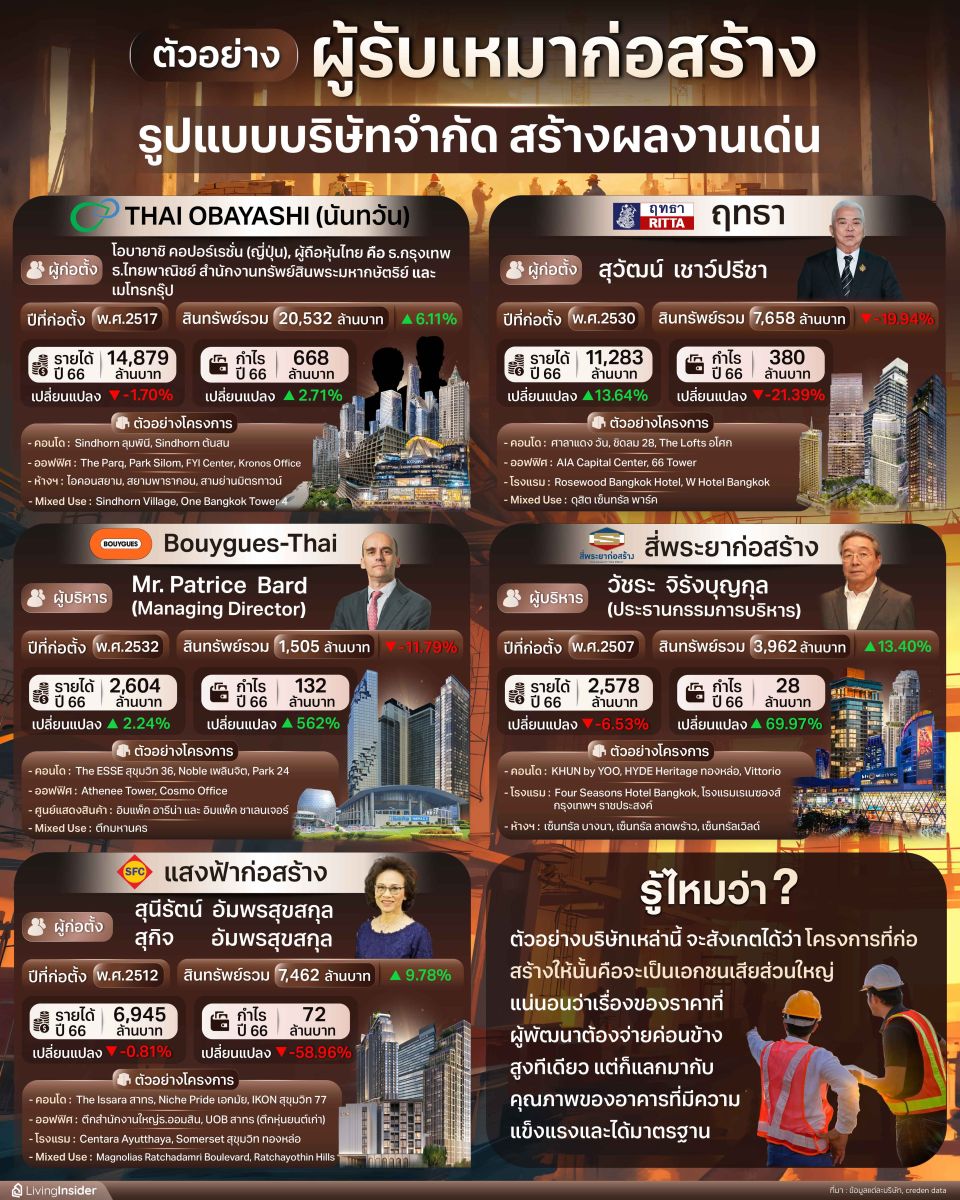 ตัวอย่าง ผู้รับเหมาก่อสร้าง รูปแบบบริษัทจำกัด สร้างผลงานเด่น