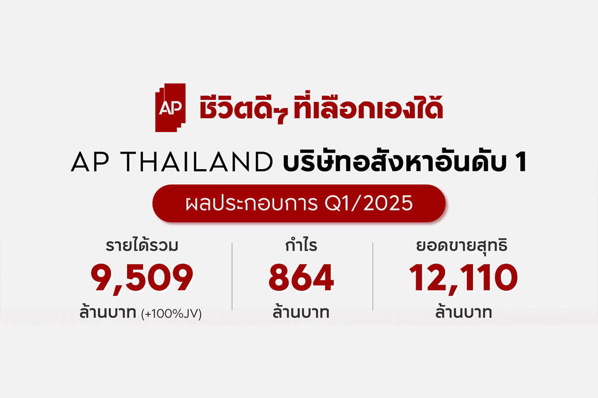เอพี ไทยแลนด์ เผยรายได้รวม Q1/68 ทะลุ 9,509 ลบ. ตอกย้ำศักยภาพทางการเงินแกร่ง สัดส่วนหนี้สินสุทธิต่อทุนต่ำเพียง 0.68 เท่า