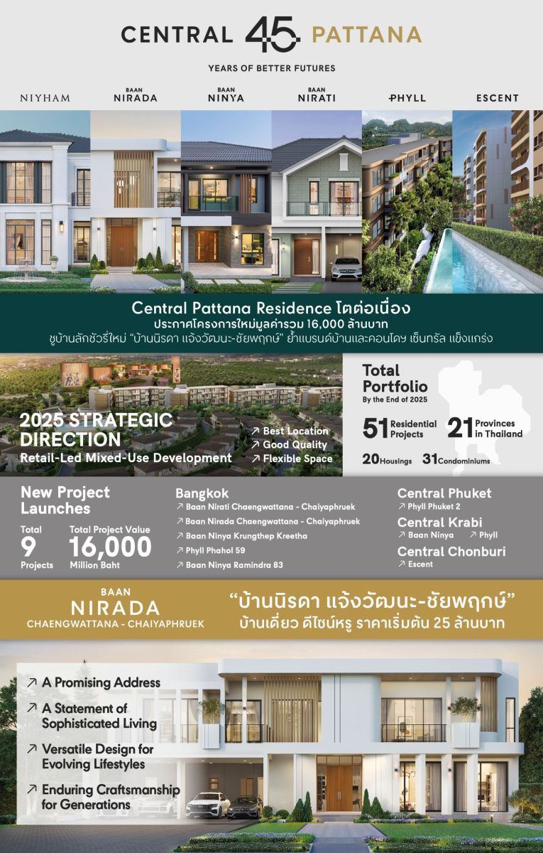 Central Pattana Residence โตต่อเนื่อง ประกาศโครงการใหม่มูลค่ารวม 16,000 ล้านบาท ชูบ้านลักชัวรี่ใหม่ “บ้านนิรดา แจ้งวัฒนะ-ชัยพฤกษ์” ย้ำแบรนด์บ้านและคอนโดฯ เซ็นทรัลแข็งแกร่ง เชื่อมต่อการใช้ชีวิตในมิกซ์ยูสคุณภาพ 