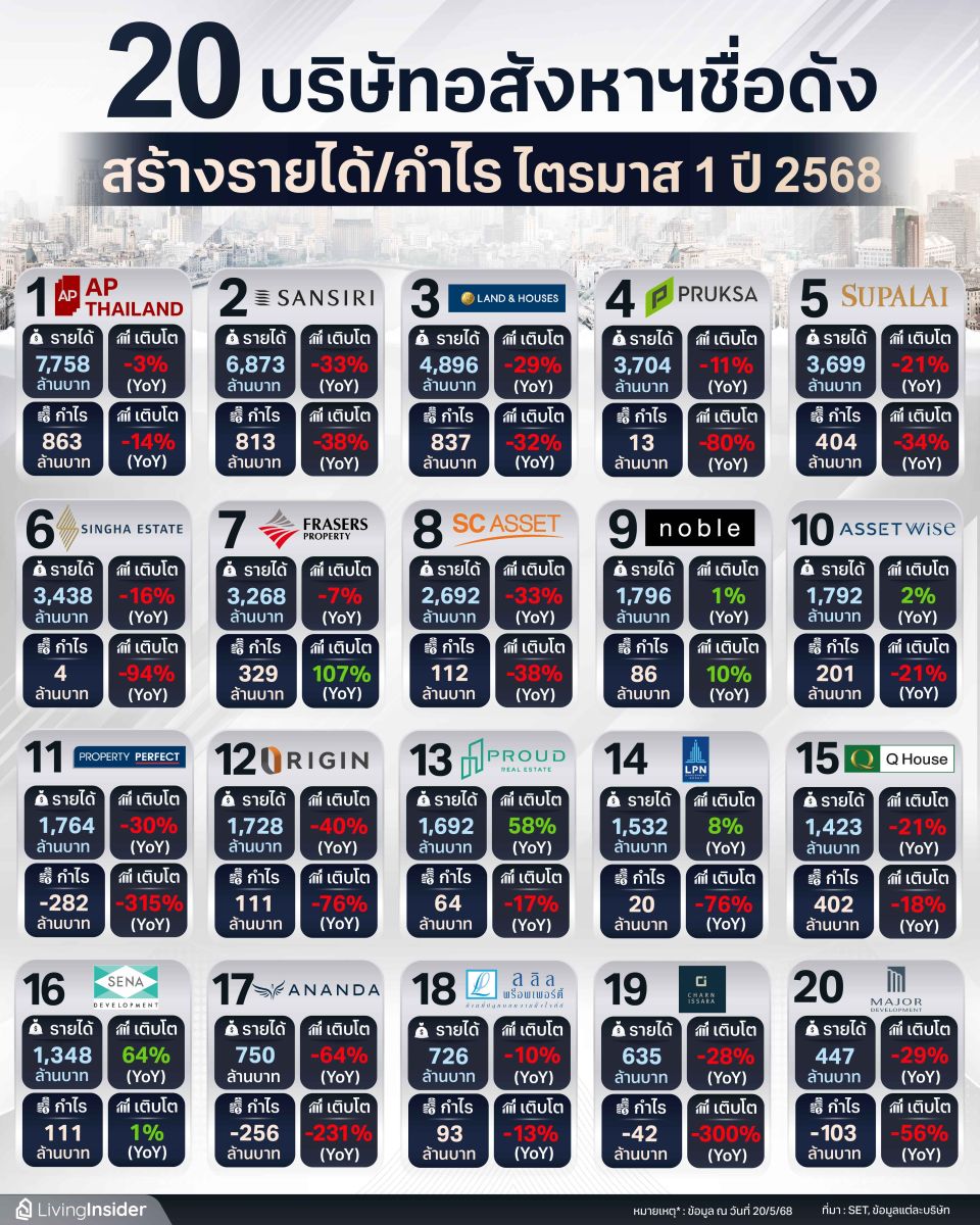 20 บริษัทอสังหาริมทรัพย์ชื่อดัง สร้างรายได้/กำไร ไตรมาส 1 ปี 2568