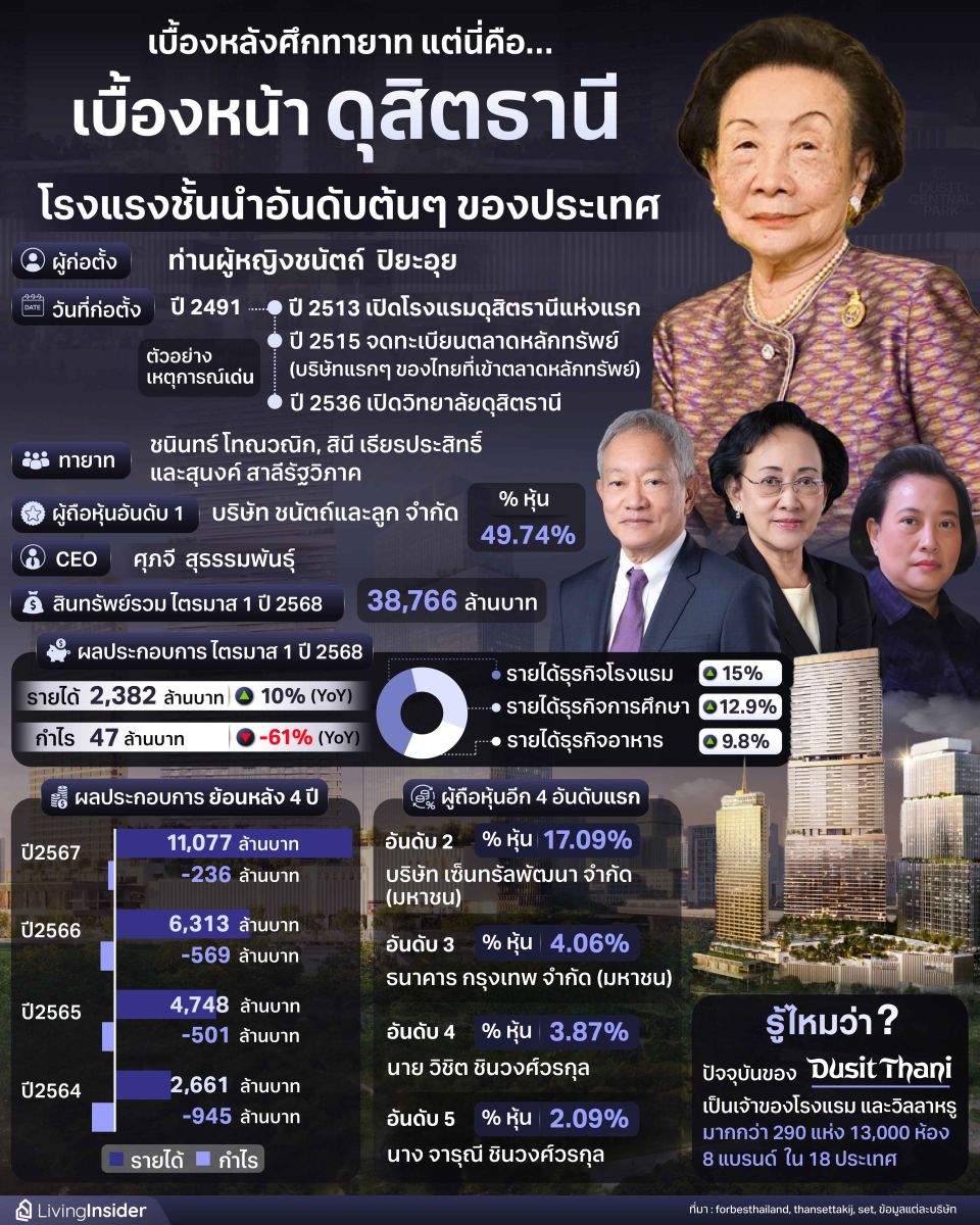 เบื้องหลังศึกทายาท แต่นี่คือ เบื้องหน้า ดุสิตธานี โรงแรมชั้นนำอันดับต้นๆ ของประเทศ