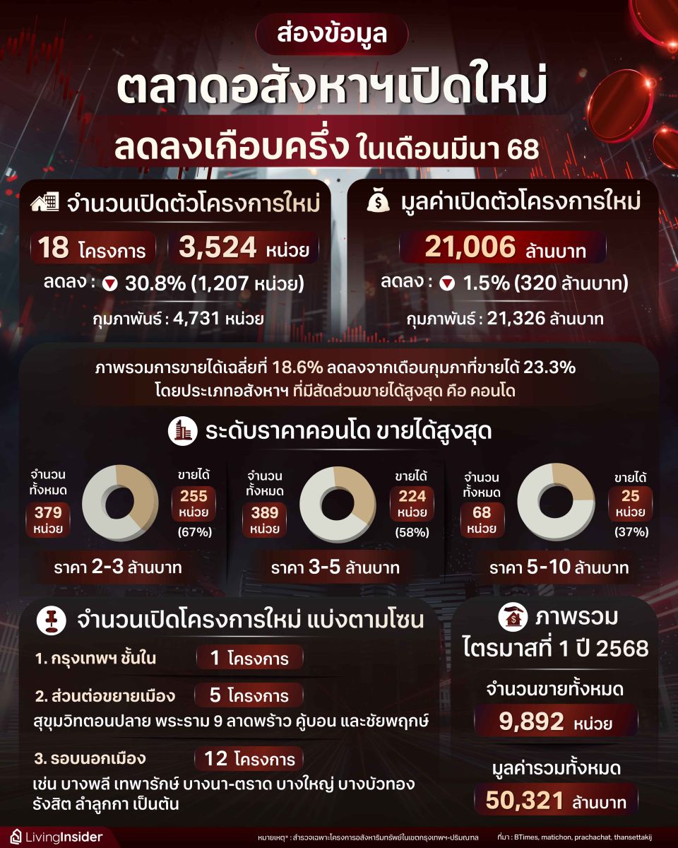 ส่องข้อมูล ตลาดอสังหาริมทรัพย์เปิดใหม่ ลดลงเกือบครึ่ง ในเดือนมีนาคม 2568