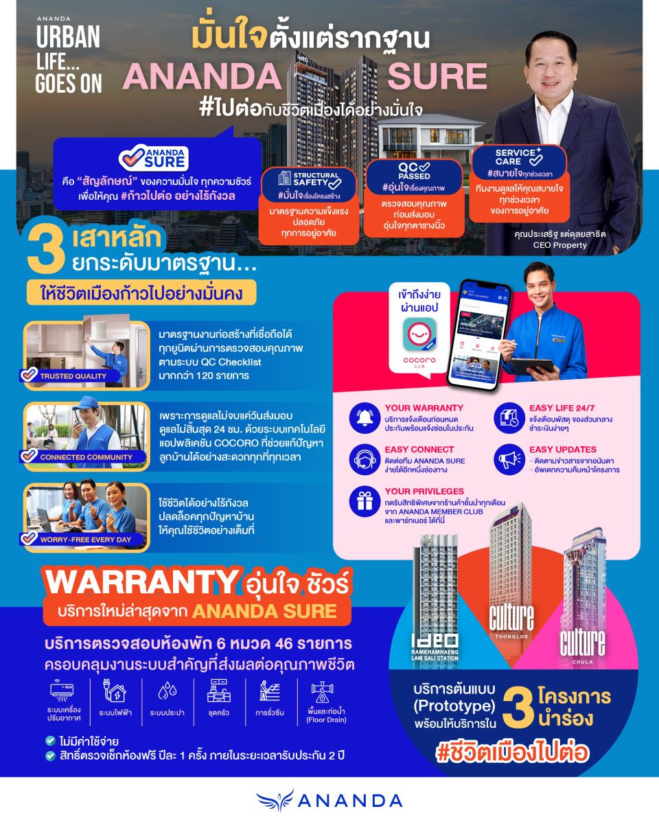 อนันดาฯ เปิดตัวแคมเปญ “ANANDA SURE มั่นใจตั้งแต่รากฐาน” พร้อมบริการใหม่ “WARRANTY อุ่นใจชัวร์” ตรวจสอบห้องพักฟรีปีละ 1 ครั้ง
