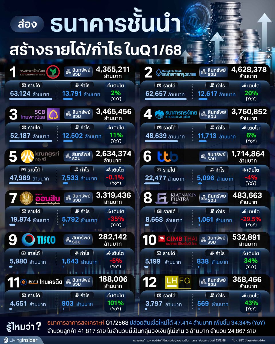 ส่อง ธนาคารชั้นนำ สร้างรายได้และกำไร ในไตรมาส 1 ปี 2568