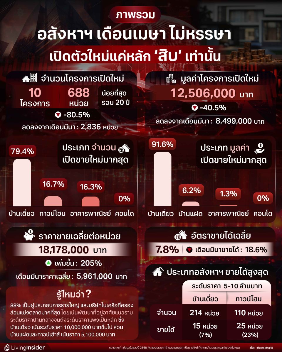 ภาพรวม อสังหาริมทรัพย์ เดือนเมษา ไม่หรรษา เปิดตัวใหม่แค่หลัก สิบ เท่านั้น 