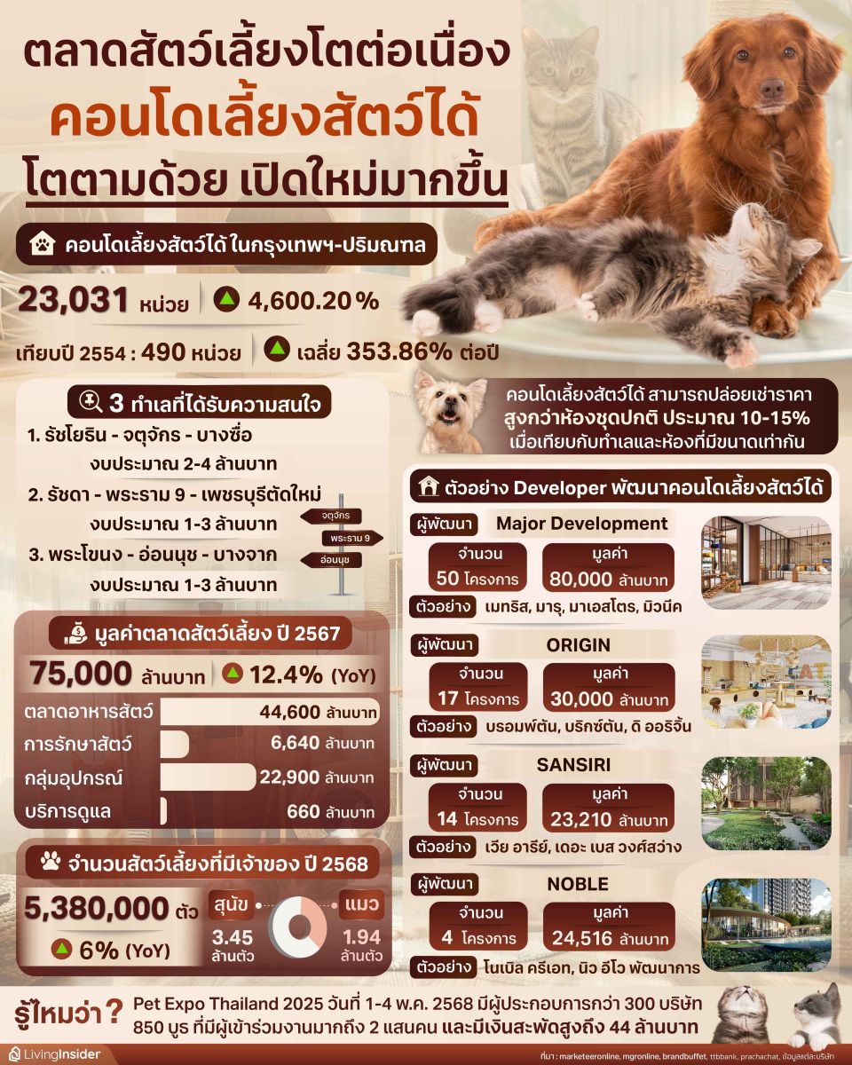 ตลาดสัตว์เลี้ยงโตต่อเนื่อง คอนโดเลี้ยงสัตว์ได้ โตตามด้วยเปิดใหม่มากขึ้น