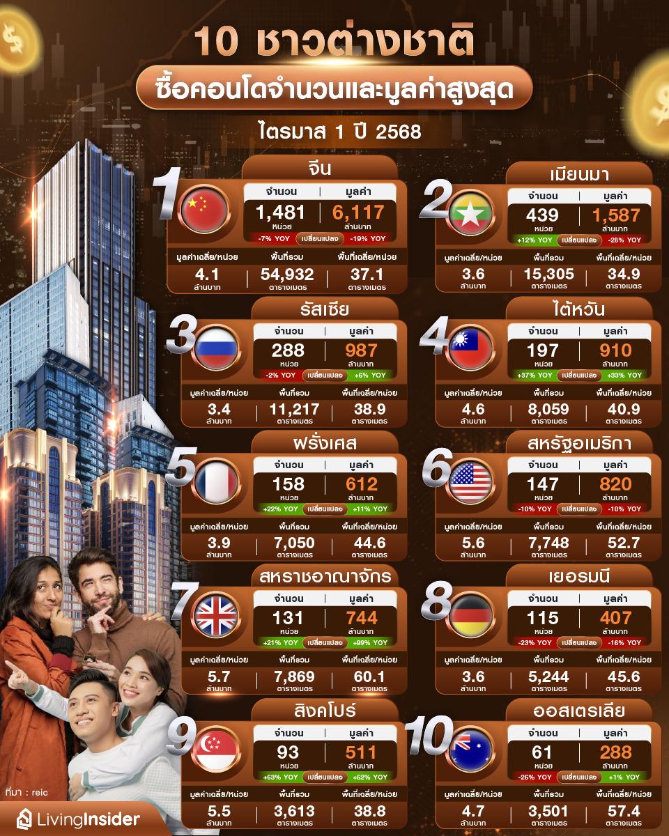  10 ชาวต่างชาติ ซื้อคอนโดจำนวนและมูลค่าสูงสุด ไตรมาส 1 ปี 2568