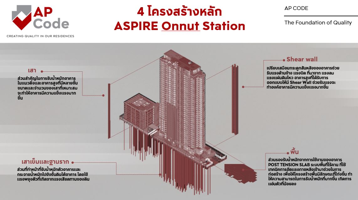 เอพี ไทยแลนด์ เผยโฉม “ASPIRE อ่อนนุช สเตชั่น” คอนโดฯ พร้อมอยู่ ใกล้ BTS อ่อนนุช 200 เมตร ชูไฮไลต์มาตรฐานการก่อสร้าง “AP CODE” พร้อมเซ็นเซอร์ตรวจจับแผ่นดินไหวในลิฟต์ เริ่ม 4.19 ล้านบาท*