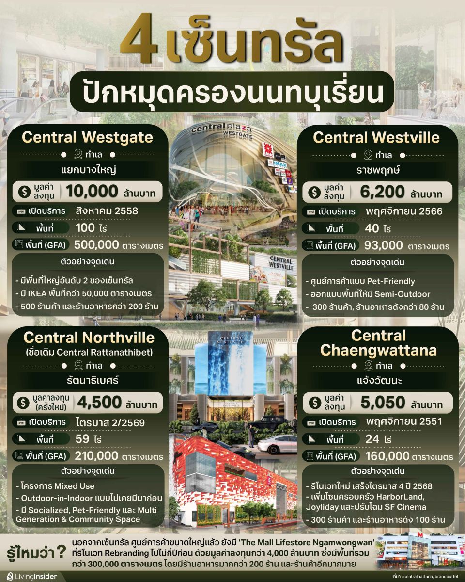 4 เซ็นทรัล ปักหมุดครองนนทบุเรี่ยน