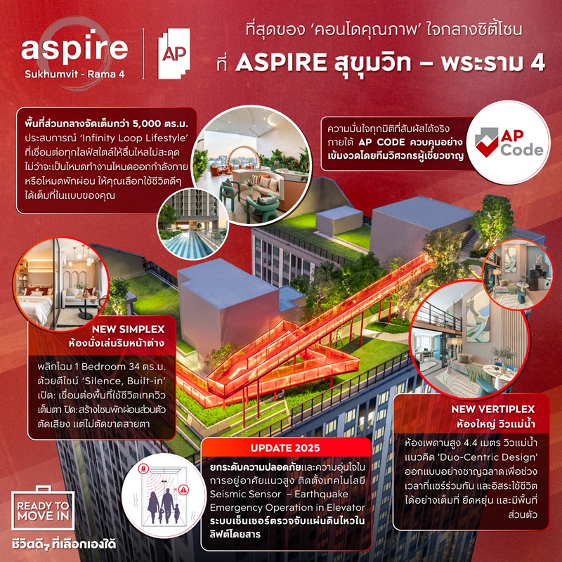 เอพี ไทยแลนด์ เผยโฉม “ASPIRE สุขุมวิท - พระราม 4” คอนโดพร้อมอยู่ ชูจุดเด่นห้องไซซ์ใหญ่ วิวแม่น้ำ ใจกลางซิตี้โซน เริ่ม 3.79 ล้าน*