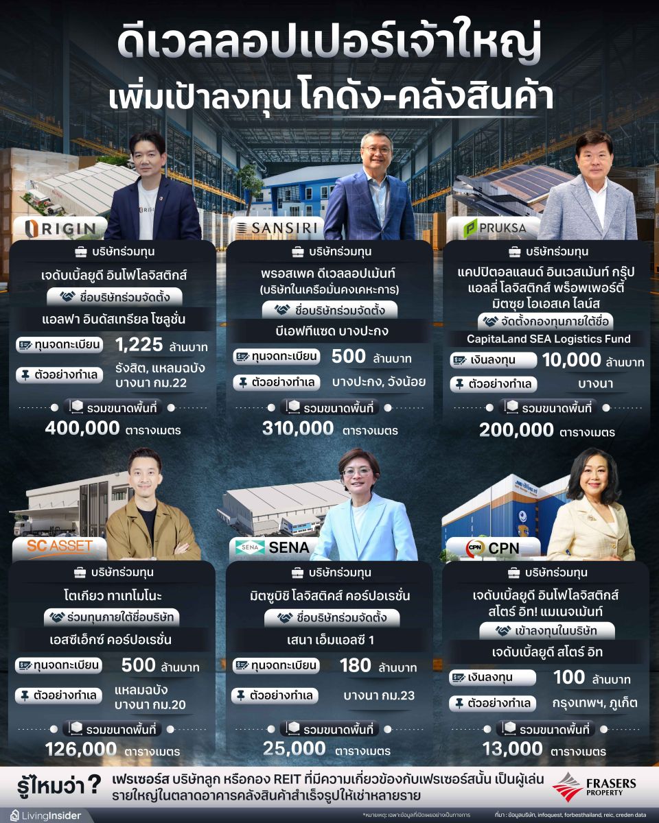ดีเวลลอปเปอร์เจ้าใหญ่ เพิ่มเป้าลงทุน โกดัง-คลังสินค้า