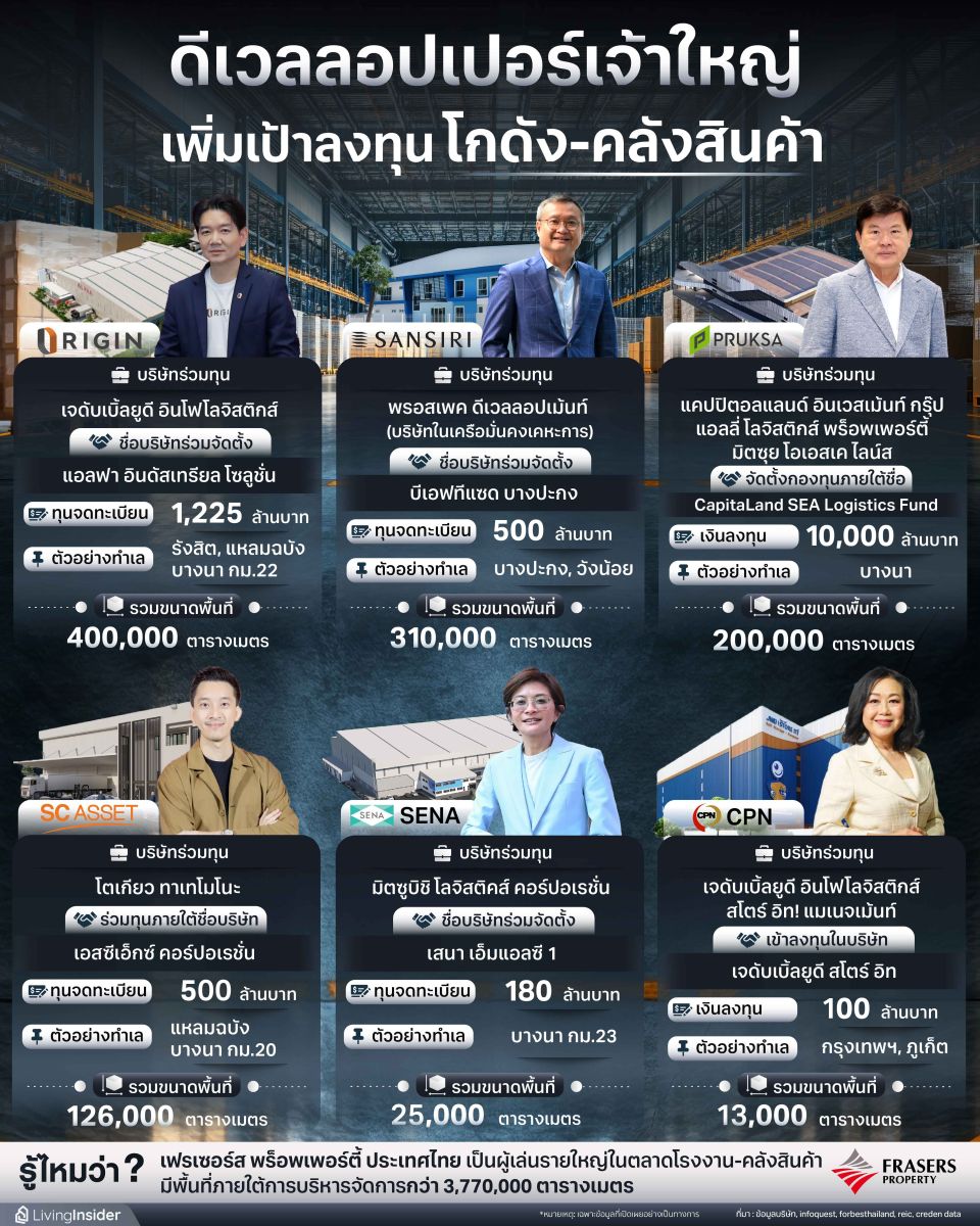 ดีเวลลอปเปอร์เจ้าใหญ่ เพิ่มเป้าลงทุน โกดัง-คลังสินค้า