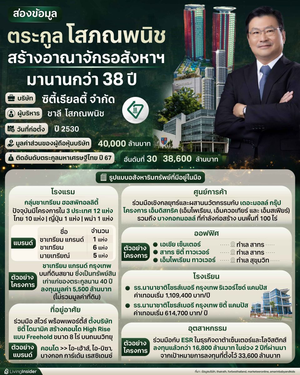 ส่องข้อมูล ตระกูลโสภณพนิช สร้างอาณาจักรอสังหาริมทรัพย์ มานานกว่า 38 ปี
