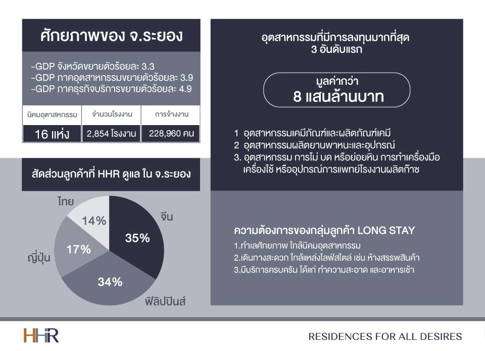 HHR โชว์แกร่งในโซน EEC รับดีมานด์พุ่ง “ระยอง” ฮีโร่ปล่อยเช่า ดัน Yield โต 6-8%