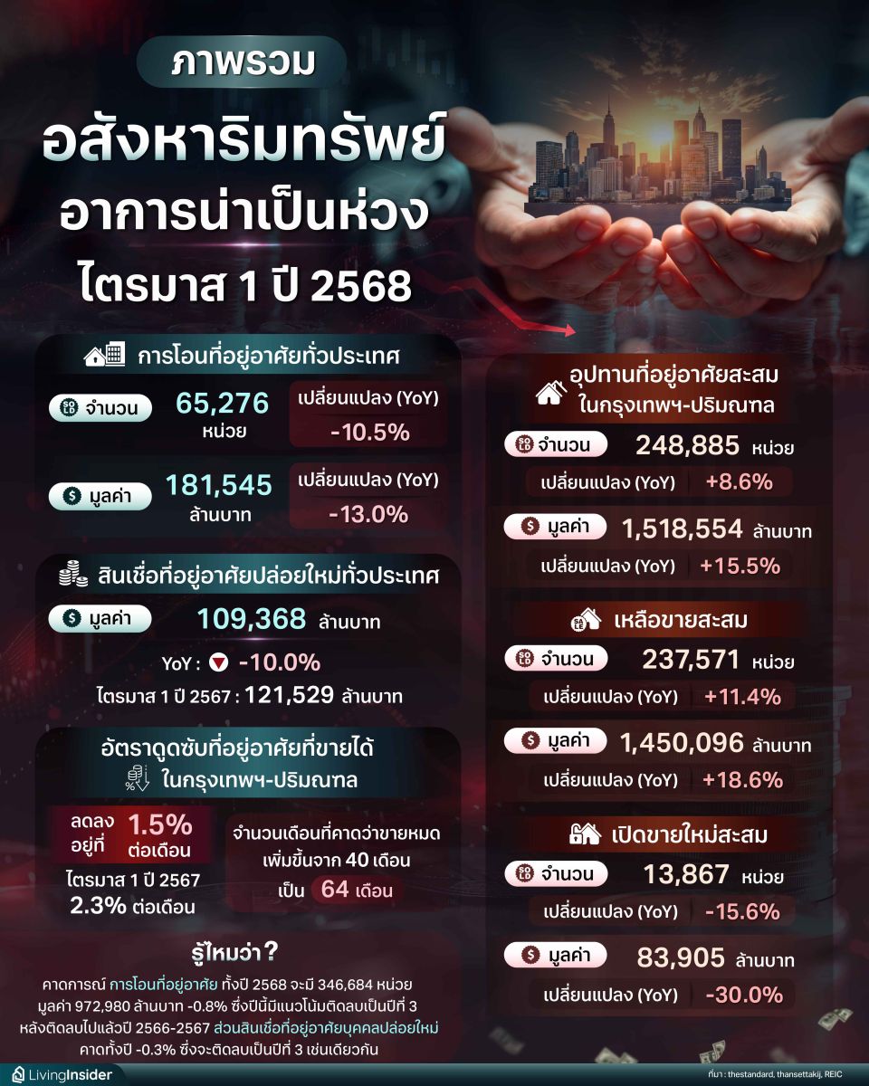 ภาพรวม อสังหาริมทรัพย์ อาการน่าเป็นห่วง ไตรมาส 1 ปี 2568