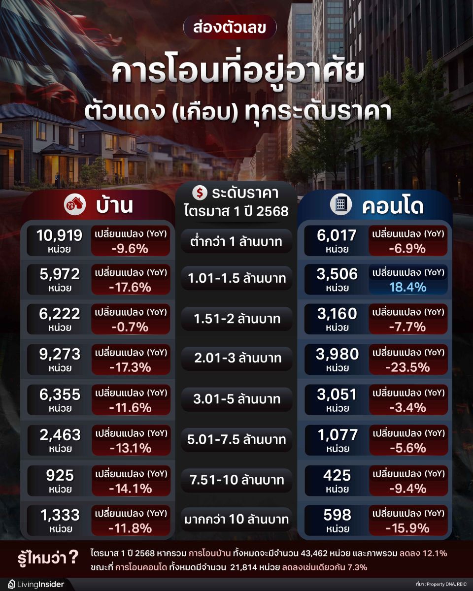 ส่องตัวเลข การโอนที่อยู่อาศัย ตัวแดง (เกือบ) ทุกระดับราคา ไตรมาส 1 ปี 2568