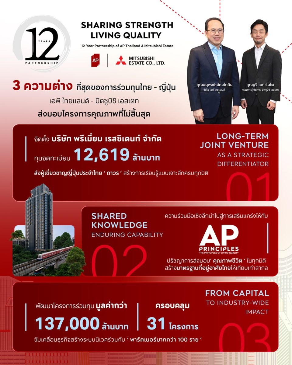 12 ปี “เอพี ไทยแลนด์ - มิตซูบิชิ เอสเตท” พันธมิตรธุรกิจหนึ่งเดียวที่ยาวนานและมั่นคง ส่งมอบโครงการคุณภาพที่ไม่สิ้นสุด