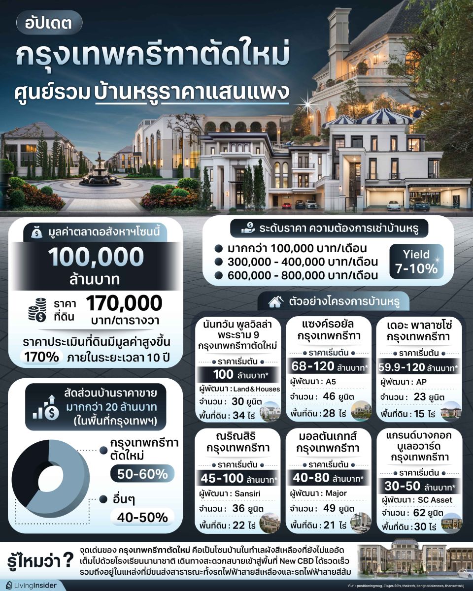 อัปเดต กรุงเทพกรีฑาตัดใหม่ ศูนย์รวมบ้านหรูราคาแสนแพง