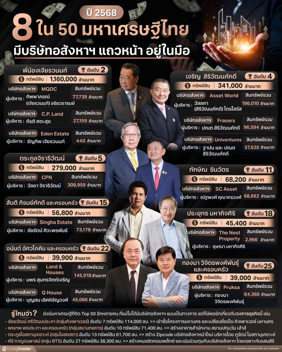8 ใน 50 มหาเศรษฐีไทย ประจำปี 2568 มีบริษัทอสังหาริมทรัพย์ แถวหน้าอยู่ในมือ