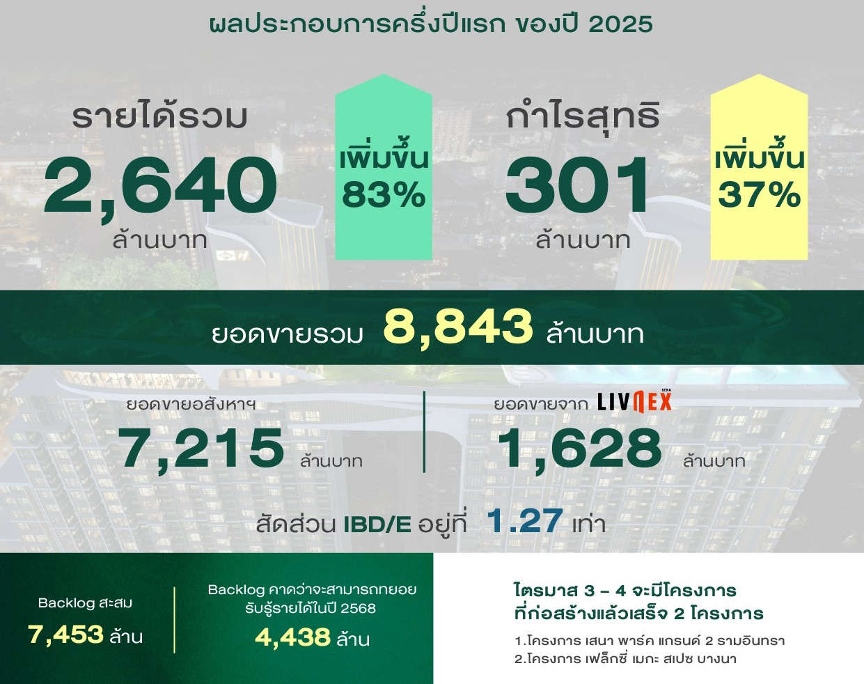 เสนาดีเวลลอปเม้นท์ โชว์ผลงาน H1/68 รายได้รวม 2,640 ล้านบาท กำไรเด่น 11% ตุน Backlog 7,453 ล้านบาท การเงินแกร่ง เตรียมขายหุ้นกู้เสริมพอร์ตการลงทุน