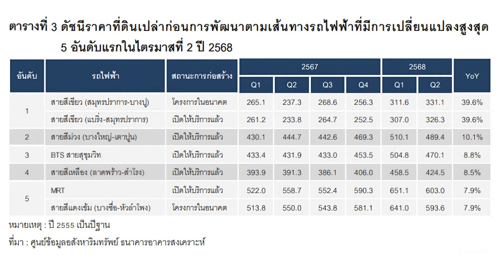 ส่องภาพรวมอสังหาฯ แนวรถไฟฟ้า BTS แบริ่ง-สมุทรปราการ