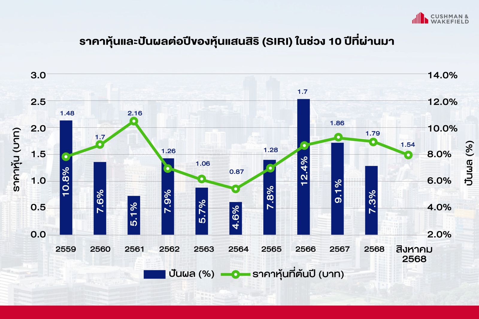 “แสนสิริ” ยืนหยัดจ่ายเงินปันผลหุ้นต่อเนื่อง 10 ปี แม้ตลาดอสังหาฯ เผชิญปัจจัยท้าทาย