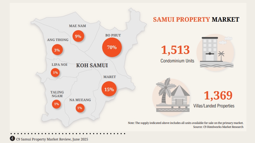 คอนโด-วิลล่าสมุยคึกคัก อัตราปล่อยเช่าพุ่ง มูลค่าตลาดแตะ 30,300 ล้านบาท