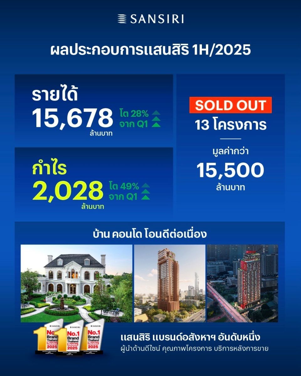 แสนสิริ กำไร Q2/68 โต 49% ครึ่งปีแรกทะลุ 2 พันล้านบาท มองกนง. ลดดอกเบี้ยช่วยกระตุ้นกำลังซื้อ 