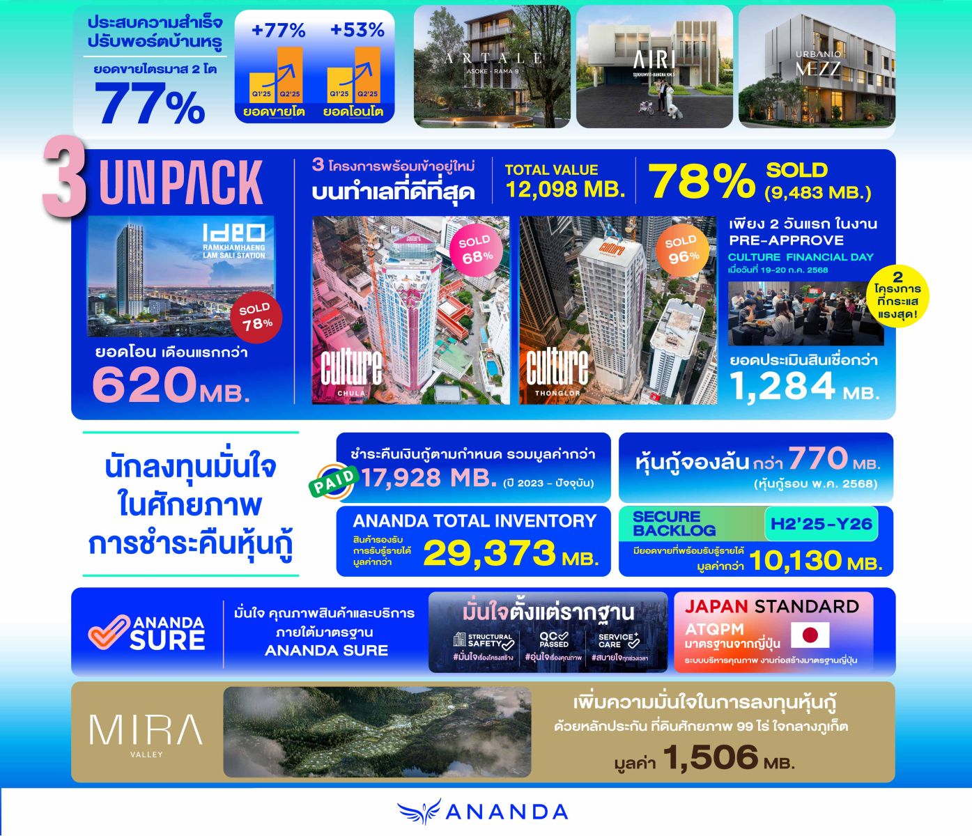 อนันดาฯ โชว์กำไรสุทธิ Q2/68 กว่า 257 ล้านบาท เติบโต 42% (YoY) พร้อมออกหุ้นกู้ชุดใหม่รองรับธุรกิจ