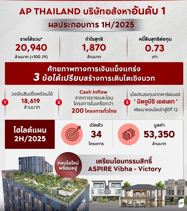 เอพี ไทยแลนด์ คว้ารายได้รวมครึ่งปีแรก 20,940 ล้านบาท กำไร 1,870 ล้านบาท การเงินสุดแข็งแกร่ง วงเงินพร้อมใช้กว่า 18,600 ล้านบาท