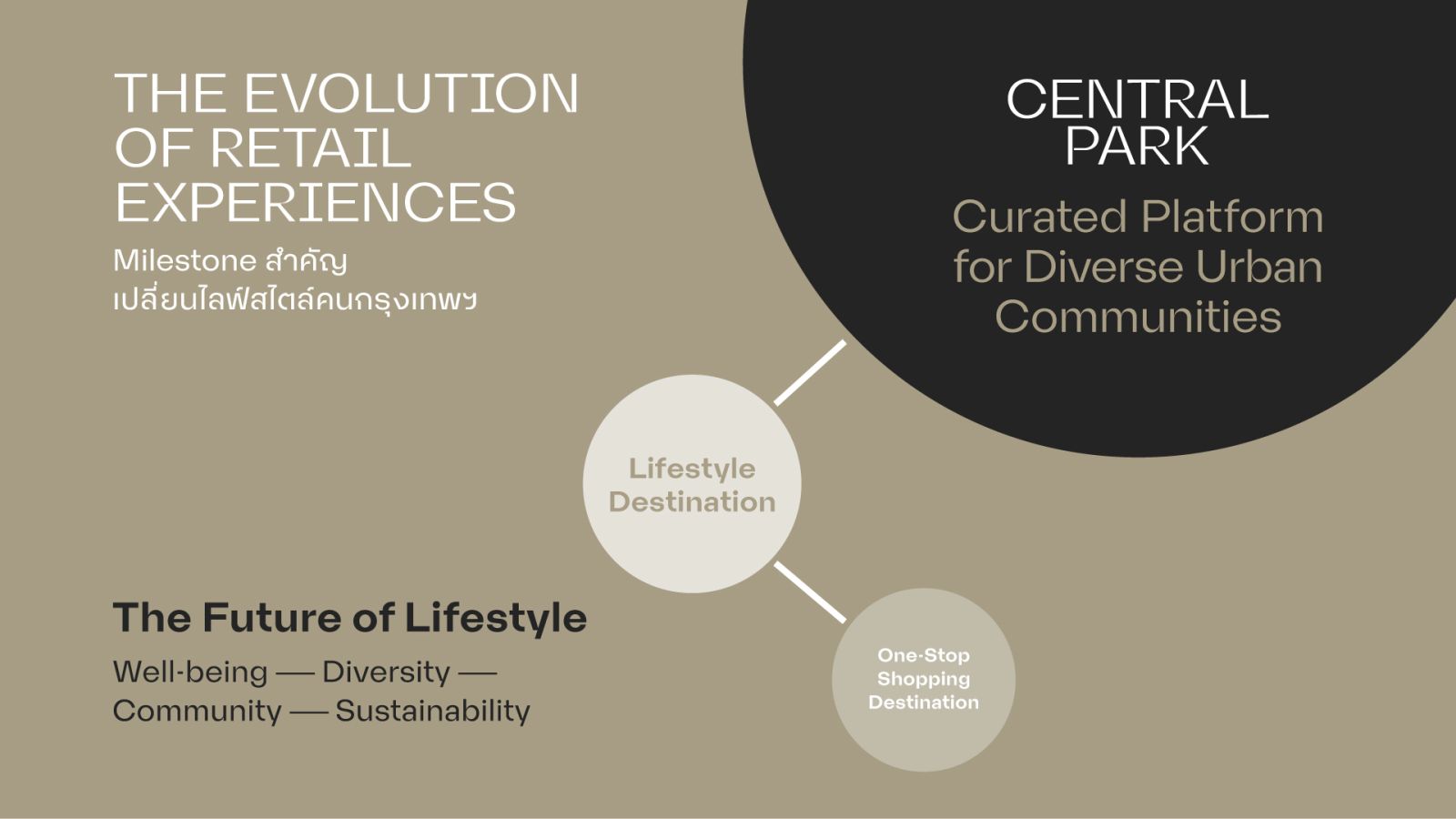 เซ็นทรัลพัฒนา เผยโฉม “Central Park” 4 ก.ย.นี้ พลิกโฉม Retail Landscape ไทยสู่การใช้ชีวิตแห่งอนาคต ยกระดับกรุงเทพฯ สู่มหานครระดับโลก 