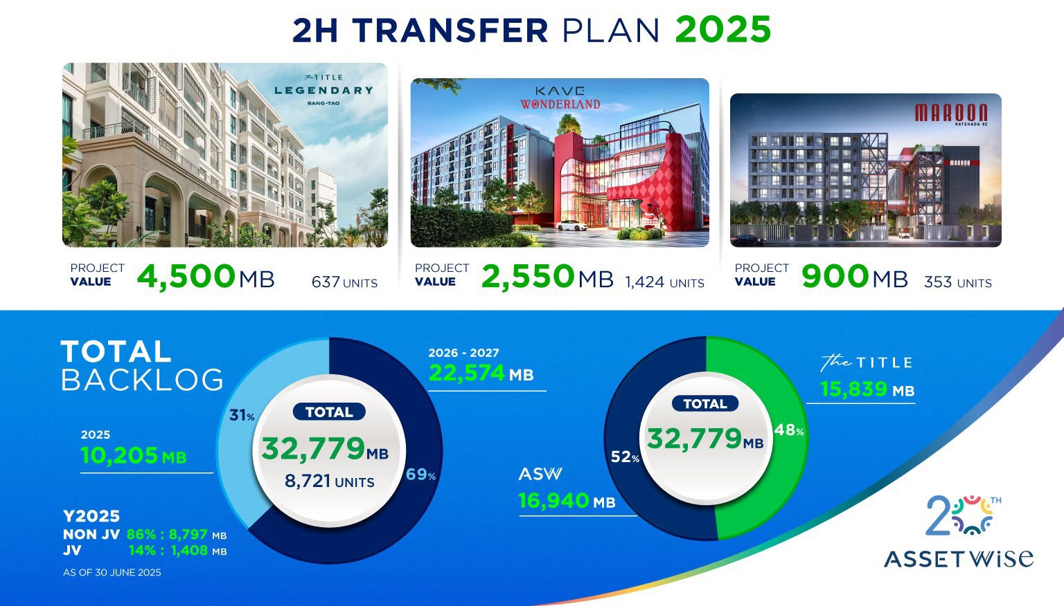 ASW กวาดรายได้รวมครึ่งปีแรก 3,633 ล้าน เตรียมรุกธุรกิจบีชคลับ-โรงแรม ในภูเก็ต ดันรายได้โตตามเป้า