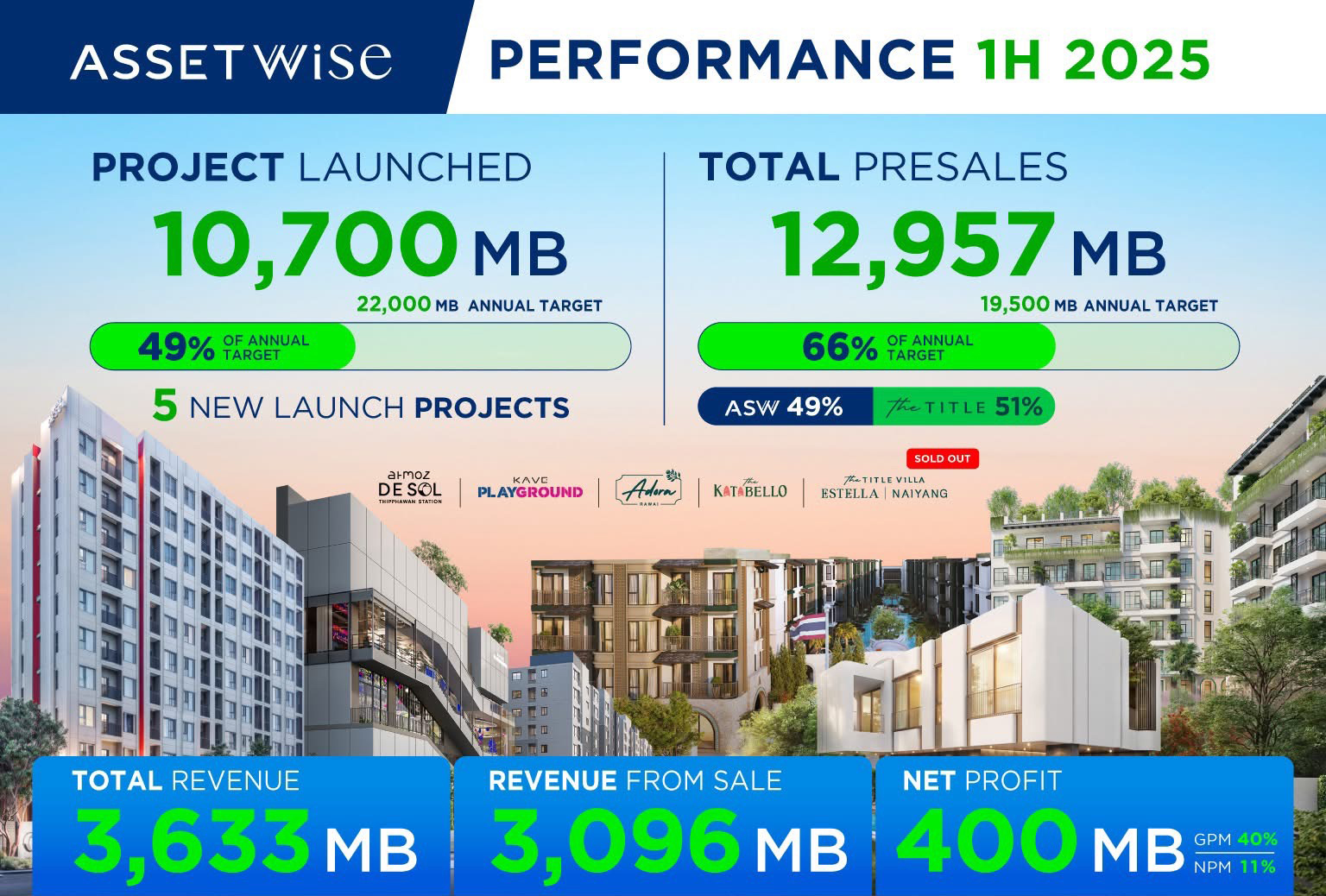 ASW กวาดรายได้รวมครึ่งปีแรก 3,633 ล้าน เตรียมรุกธุรกิจบีชคลับ-โรงแรม ในภูเก็ต ดันรายได้โตตามเป้า