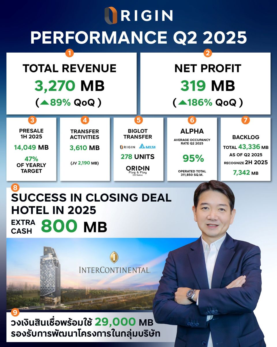 ORI โชว์รายได้รวม Q2/68 กว่า 3,270 ล้านบาท Q3/68 จ่อโอนคอนโด 4 โครงการ ตุน Backlog  4,000 ล้านบาท